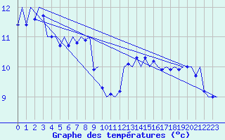 Courbe de tempratures pour Klagenfurt-Flughafen