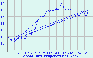 Courbe de tempratures pour Platform Awg-1 Sea