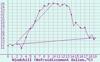 Courbe du refroidissement olien pour Namsos Lufthavn