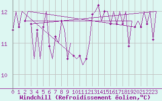 Courbe du refroidissement olien pour Bergamo / Orio Al Serio