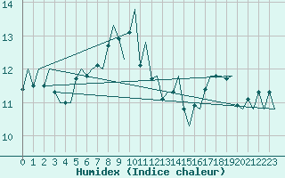 Courbe de l'humidex pour Haugesund / Karmoy