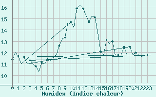 Courbe de l'humidex pour Bonn (All)