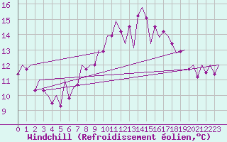 Courbe du refroidissement olien pour Asturias / Aviles