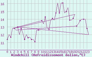 Courbe du refroidissement olien pour Madrid / Cuatro Vientos