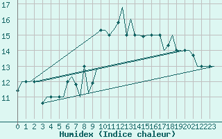 Courbe de l'humidex pour Olbia / Costa Smeralda