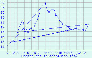 Courbe de tempratures pour Dar-El-Beida