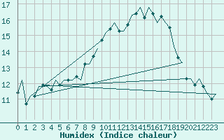 Courbe de l'humidex pour Cork Airport
