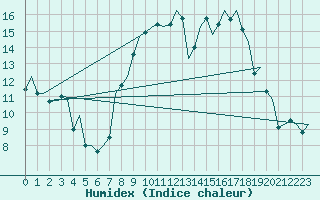 Courbe de l'humidex pour Granada / Aeropuerto