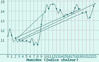 Courbe de l'humidex pour Leeuwarden