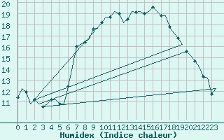 Courbe de l'humidex pour Amsterdam Airport Schiphol