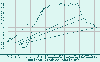 Courbe de l'humidex pour Nordholz