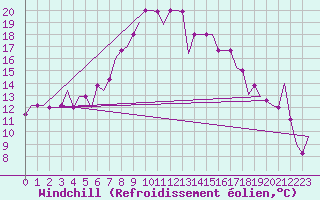 Courbe du refroidissement olien pour Corlu