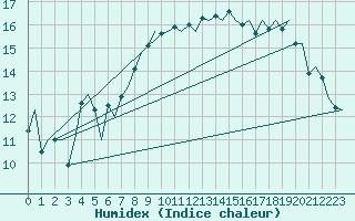 Courbe de l'humidex pour Gnes (It)