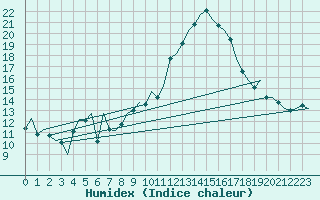Courbe de l'humidex pour Santiago / Labacolla