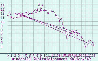 Courbe du refroidissement olien pour Amsterdam Airport Schiphol