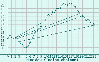 Courbe de l'humidex pour Luxembourg (Lux)