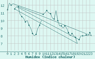 Courbe de l'humidex pour Dublin (Ir)