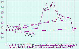 Courbe du refroidissement olien pour Fassberg