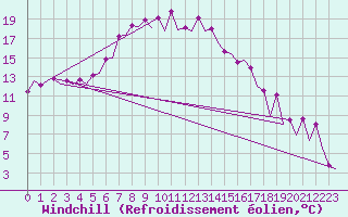 Courbe du refroidissement olien pour Warszawa-Okecie