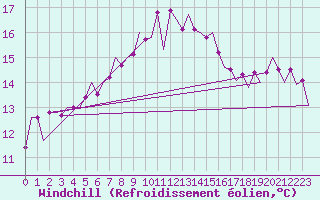 Courbe du refroidissement olien pour Tiree