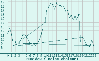 Courbe de l'humidex pour Murcia / San Javier