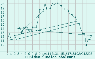 Courbe de l'humidex pour Rabat-Sale