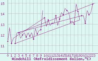 Courbe du refroidissement olien pour Almeria / Aeropuerto