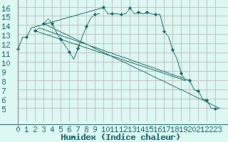 Courbe de l'humidex pour Holzdorf