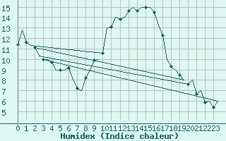 Courbe de l'humidex pour Zaragoza / Aeropuerto