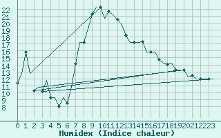 Courbe de l'humidex pour Dar-El-Beida
