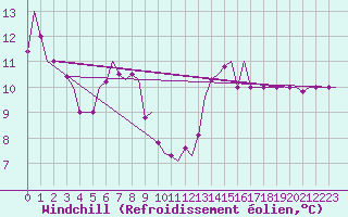 Courbe du refroidissement olien pour Andravida Airport