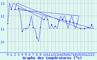 Courbe de tempratures pour Platform Awg-1 Sea
