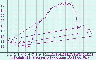 Courbe du refroidissement olien pour Leon / Virgen Del Camino