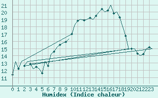 Courbe de l'humidex pour Hannover