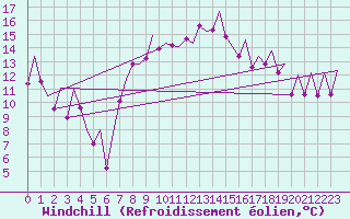 Courbe du refroidissement olien pour Reus (Esp)