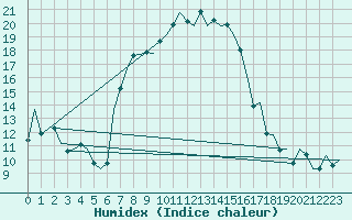 Courbe de l'humidex pour Tivat