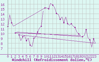 Courbe du refroidissement olien pour Burgas