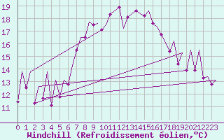 Courbe du refroidissement olien pour Alicante / El Altet