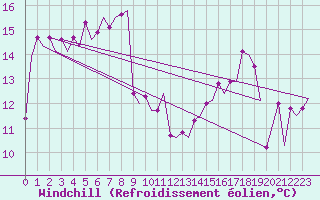 Courbe du refroidissement olien pour Platform J6-a Sea