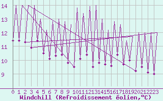 Courbe du refroidissement olien pour Emmen