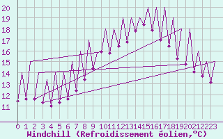 Courbe du refroidissement olien pour Emmen