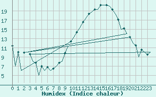 Courbe de l'humidex pour Huesca (Esp)