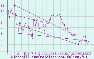 Courbe du refroidissement olien pour Thessaloniki Airport