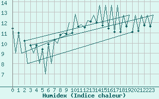 Courbe de l'humidex pour Lugano (Sw)