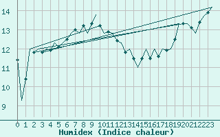 Courbe de l'humidex pour Platform P11-b Sea