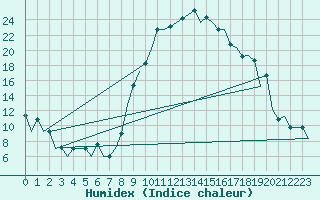 Courbe de l'humidex pour Dar-El-Beida