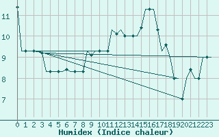 Courbe de l'humidex pour Pisa / S. Giusto