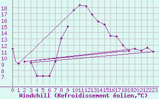 Courbe du refroidissement olien pour Grazzanise