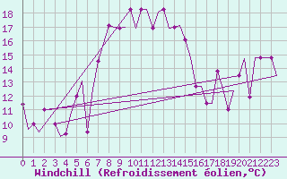 Courbe du refroidissement olien pour Burgas