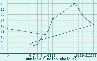 Courbe de l'humidex pour Jan (Esp)